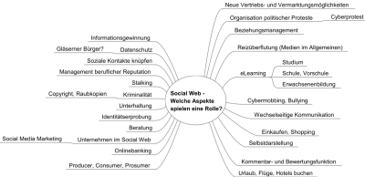 Brainstorming Social Web